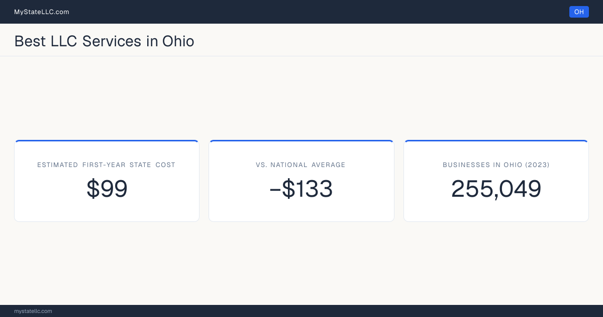 An Ohio LLC formation snapshot: the estimated first-year state cost for an LLC is $99, $133 less than the national average of $232. Ohio has 255,049 business establishments.