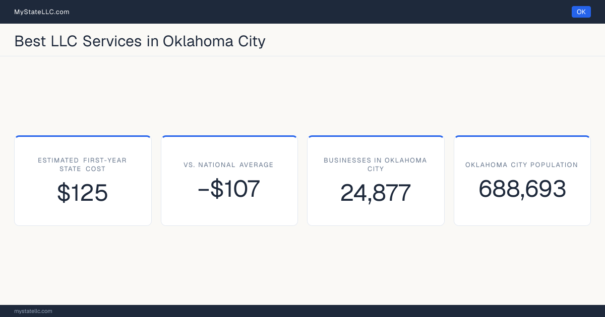 An Oklahoma City LLC formation snapshot: the estimated first-year state cost for an LLC is $125, $107 less than the national average of $232. Oklahoma City has 24,877 business establishments.