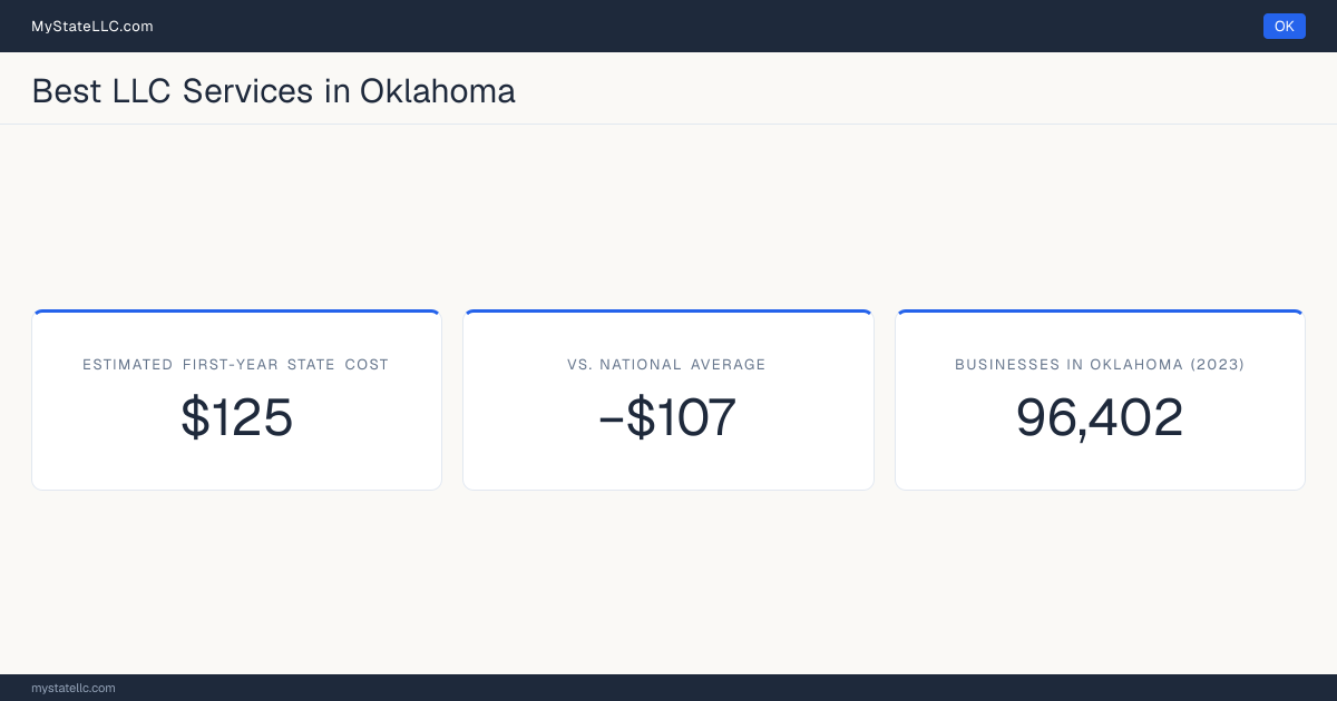 An Oklahoma LLC formation snapshot: the estimated first-year state cost for an LLC is $125, $107 less than the national average of $232. Oklahoma has 96,402 business establishments.
