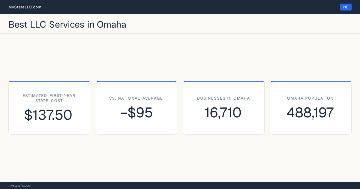 An Omaha LLC formation snapshot: the estimated first-year state cost for an LLC is $137.50, $95 less than the national average of $232. Omaha has 16,710 business establishments.