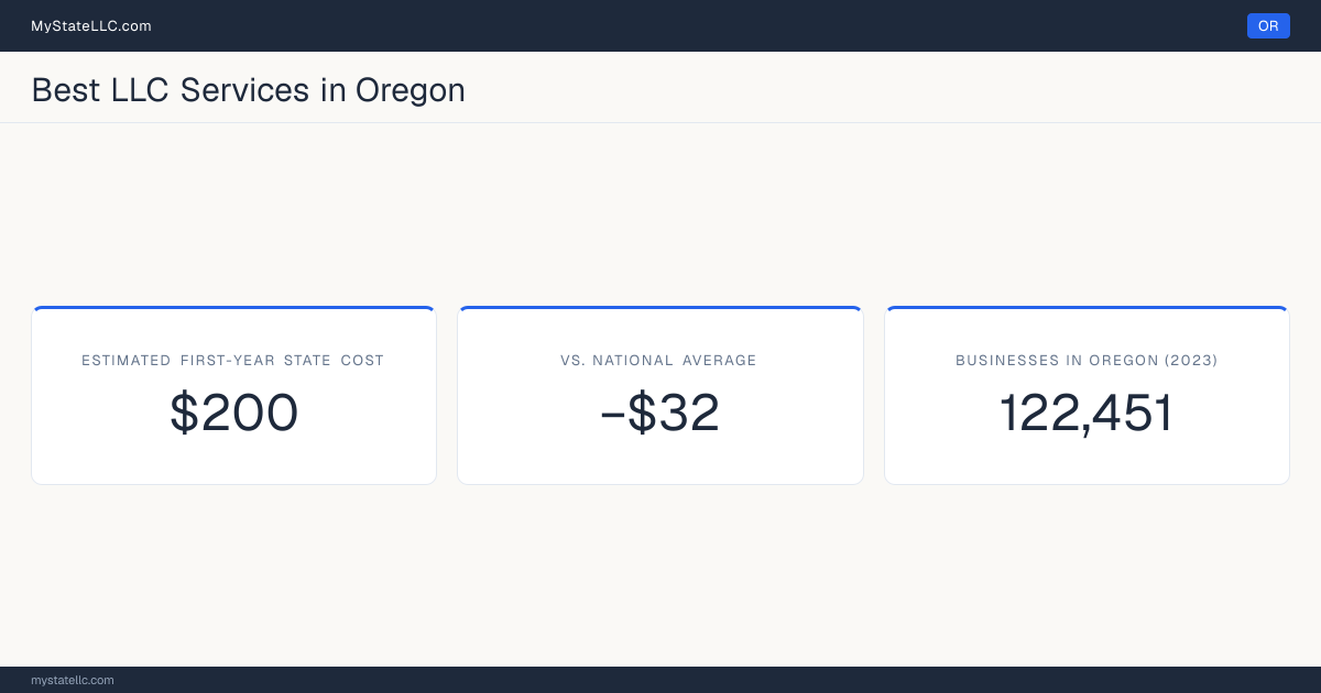 An Oregon LLC formation snapshot: the estimated first-year state cost for an LLC is $200, $32 less than the national average of $232. Oregon has 122,451 business establishments.