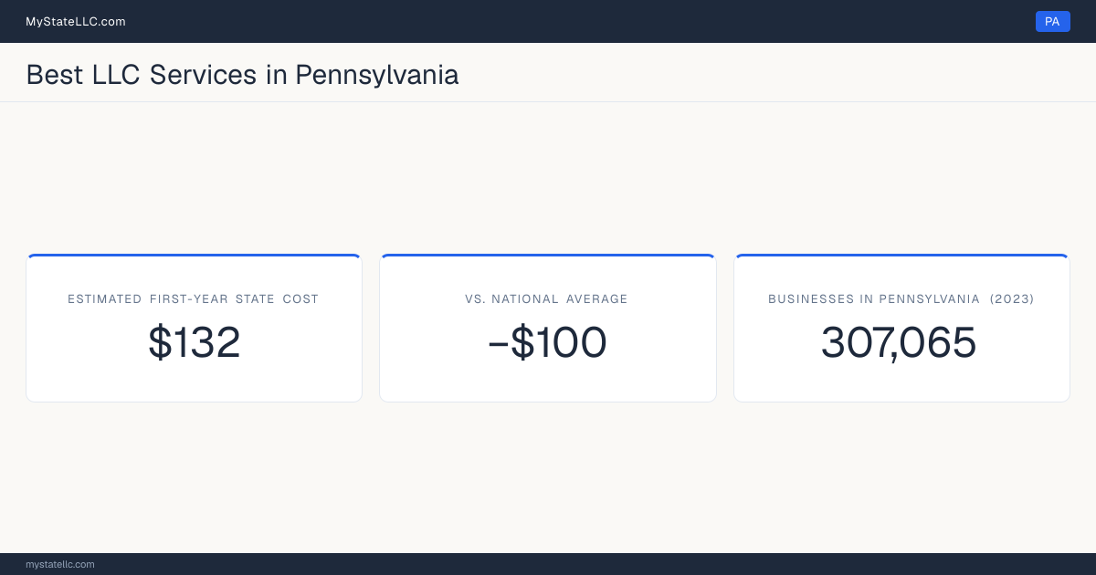 A Pennsylvania LLC formation snapshot: the estimated first-year state cost for an LLC is $132, $100 less than the national average of $232. Pennsylvania has 307,065 business establishments.