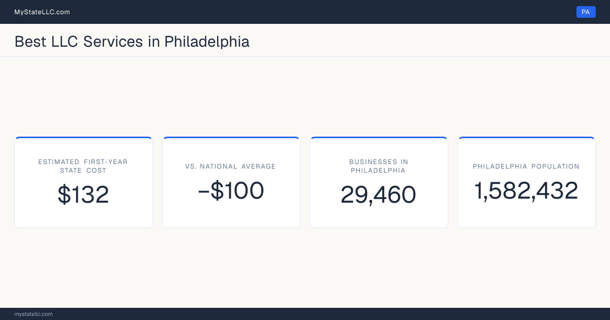 A Philadelphia LLC formation snapshot: the estimated first-year state cost for an LLC is $132, $100 less than the national average of $232. Philadelphia has 29,460 business establishments.