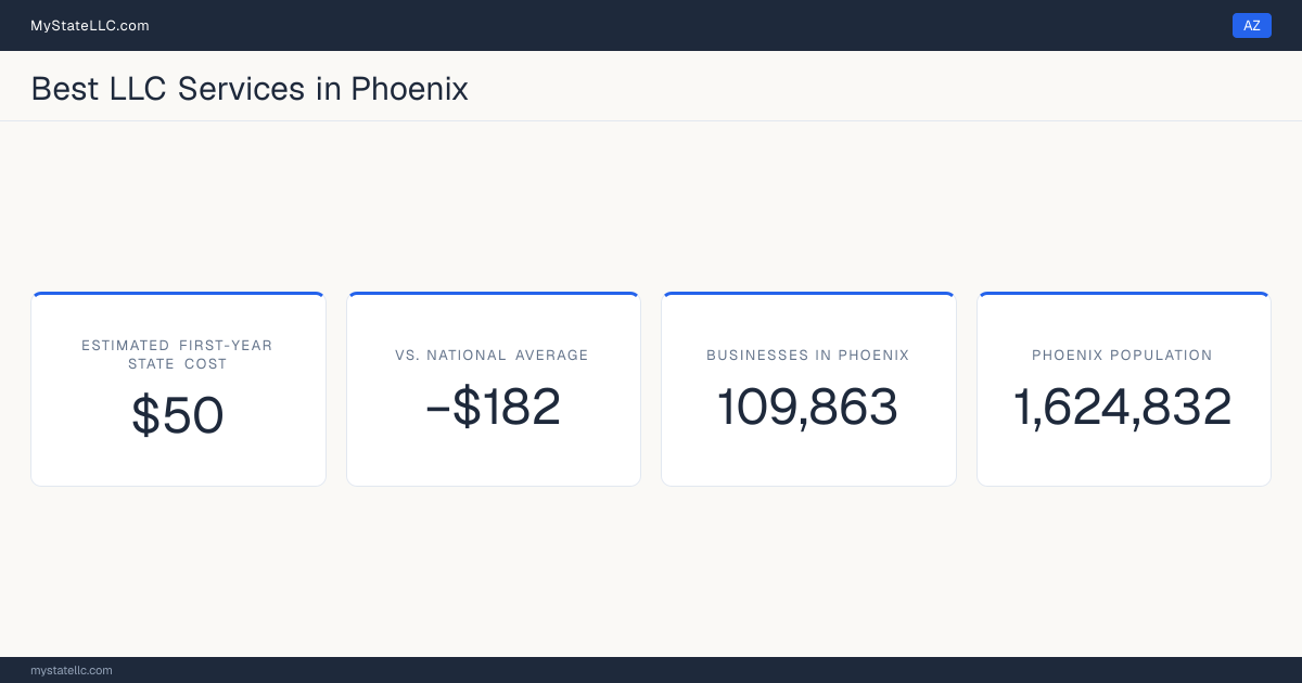 A Phoenix LLC formation snapshot: the estimated first-year state cost for an LLC is $50, $182 less than the national average of $232. Phoenix has 109,863 business establishments.
