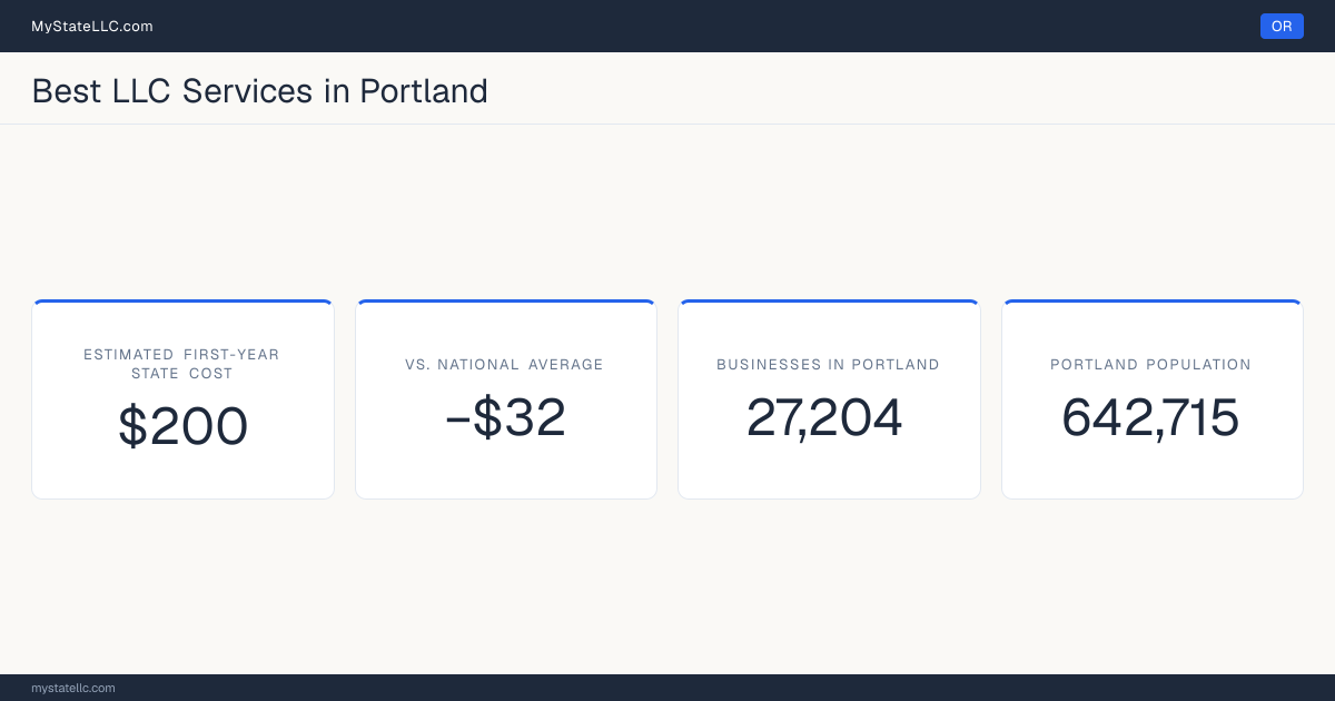A Portland LLC formation snapshot: the estimated first-year state cost for an LLC is $200, $32 less than the national average of $232. Portland has 27,204 business establishments.