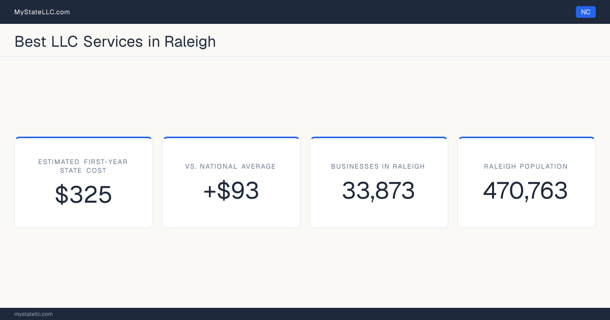 A Raleigh LLC formation snapshot: the estimated first-year state cost for an LLC is $325, $93 more than the national average of $232. Raleigh has 33,873 business establishments.