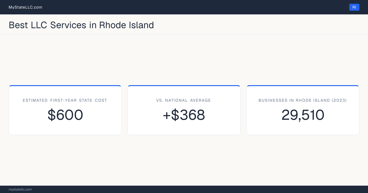 A Rhode Island LLC formation snapshot: the estimated first-year state cost for an LLC is $600, $368 more than the national average of $232. Rhode Island has 29,510 business establishments.