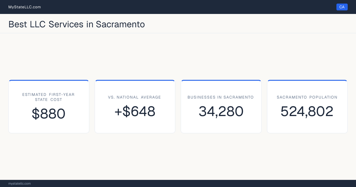 A Sacramento LLC formation snapshot: the estimated first-year state cost for an LLC is $880, $648 more than the national average of $232. Sacramento has 34,280 business establishments.