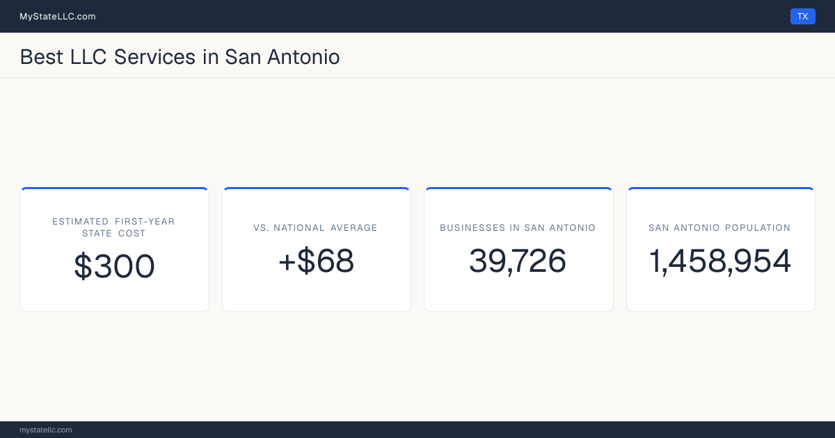 A San Antonio LLC formation snapshot: the estimated first-year state cost for an LLC is $300, $68 more than the national average of $232. San Antonio has 39,726 business establishments.