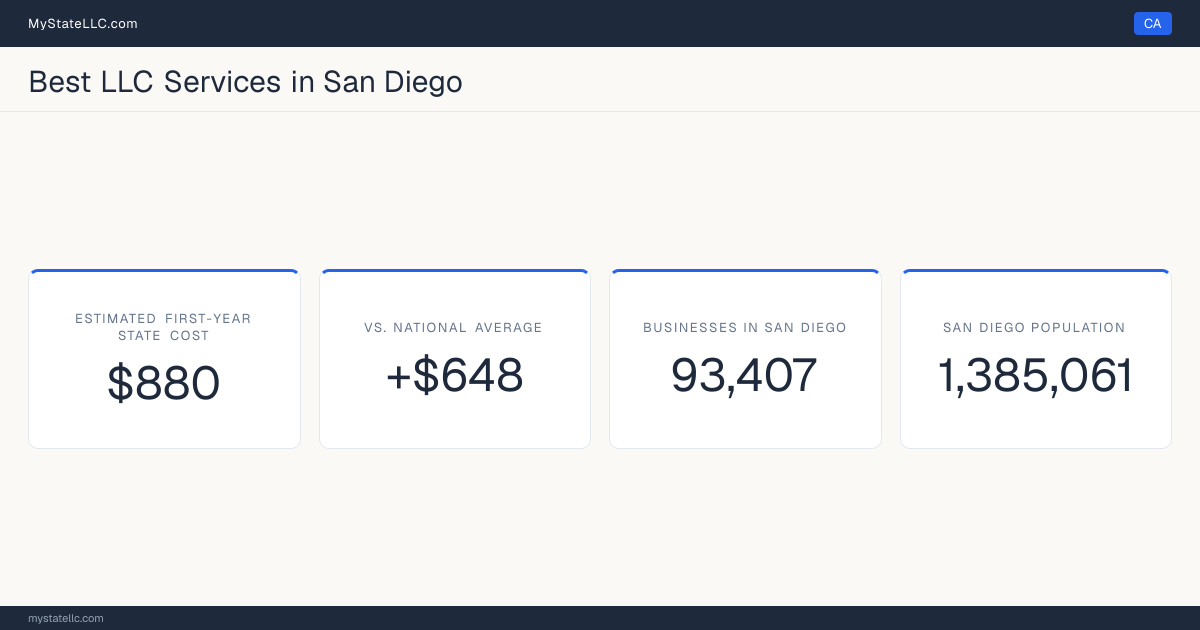 A San Diego LLC formation snapshot: the estimated first-year state cost for an LLC is $880, $648 more than the national average of $232. San Diego has 93,407 business establishments.