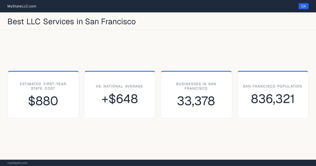 A San Francisco LLC formation snapshot: the estimated first-year state cost for an LLC is $880, $648 more than the national average of $232. San Francisco has 33,378 business establishments.