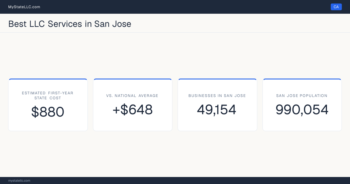 A San Jose LLC formation snapshot: the estimated first-year state cost for an LLC is $880, $648 more than the national average of $232. San Jose has 49,154 business establishments.