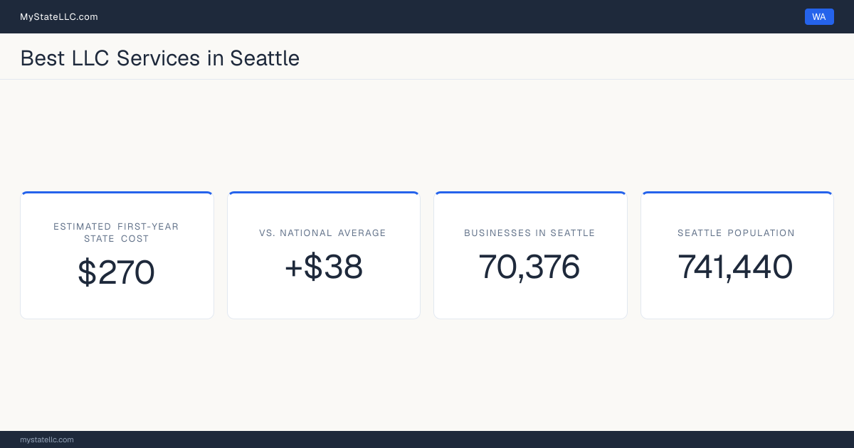 A Seattle LLC formation snapshot: the estimated first-year state cost for an LLC is $270, $38 more than the national average of $232. Seattle has 70,376 business establishments.