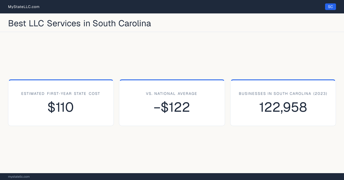 A South Carolina LLC formation snapshot: the estimated first-year state cost for an LLC is $110, $122 less than the national average of $232. South Carolina has 122,958 business establishments.