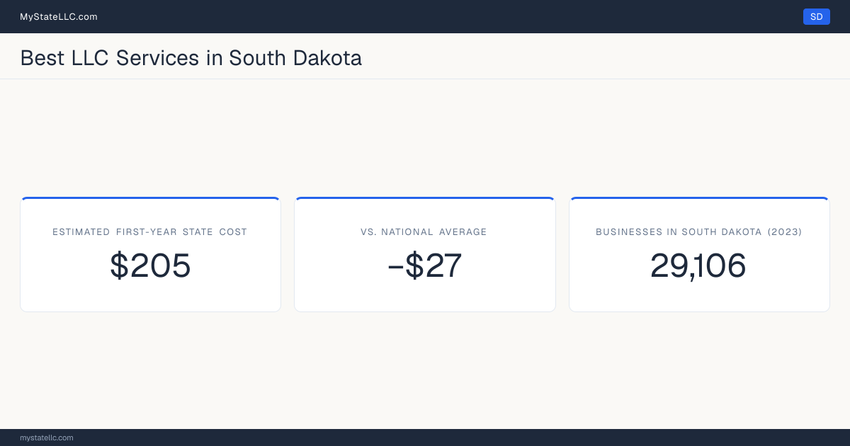 A South Dakota LLC formation snapshot: the estimated first-year state cost for an LLC is $205, $27 less than the national average of $232. South Dakota has 29,106 business establishments.