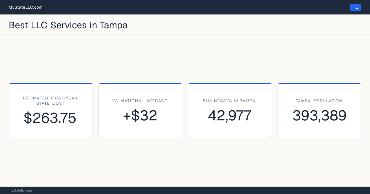 A Tampa LLC formation snapshot: the estimated first-year state cost for an LLC is $263.75, $32 more than the national average of $232. Tampa has 42,977 business establishments.