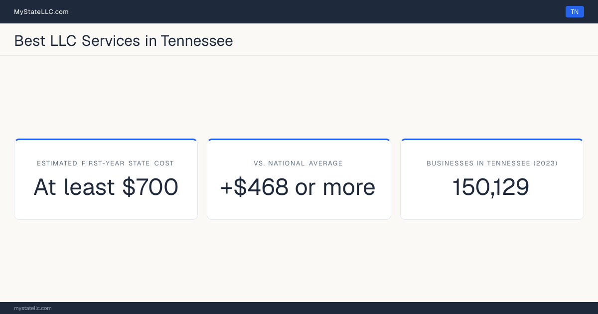 A Tennessee LLC formation snapshot: the estimated first-year state cost for an LLC is at least $700, at least $468 more than the national average of $232. Tennessee has 150,129 business establishments.