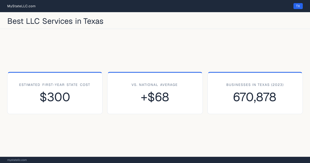 A Texas LLC formation snapshot: the estimated first-year state cost for an LLC is $300, $68 more than the national average of $232. Texas has 670,878 business establishments.