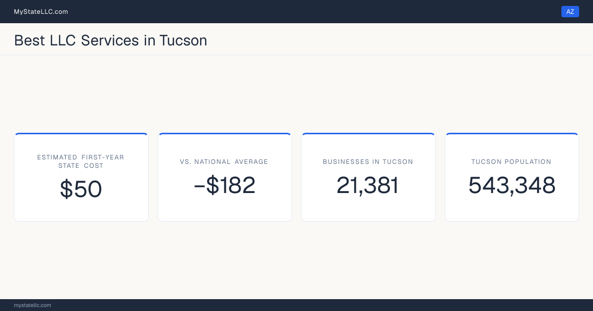 A Tucson LLC formation snapshot: the estimated first-year state cost for an LLC is $50, $182 less than the national average of $232. Tucson has 21,381 business establishments.