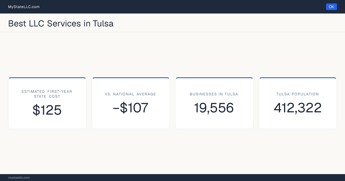 A Tulsa LLC formation snapshot: the estimated first-year state cost for an LLC is $125, $107 less than the national average of $232. Tulsa has 19,556 business establishments.