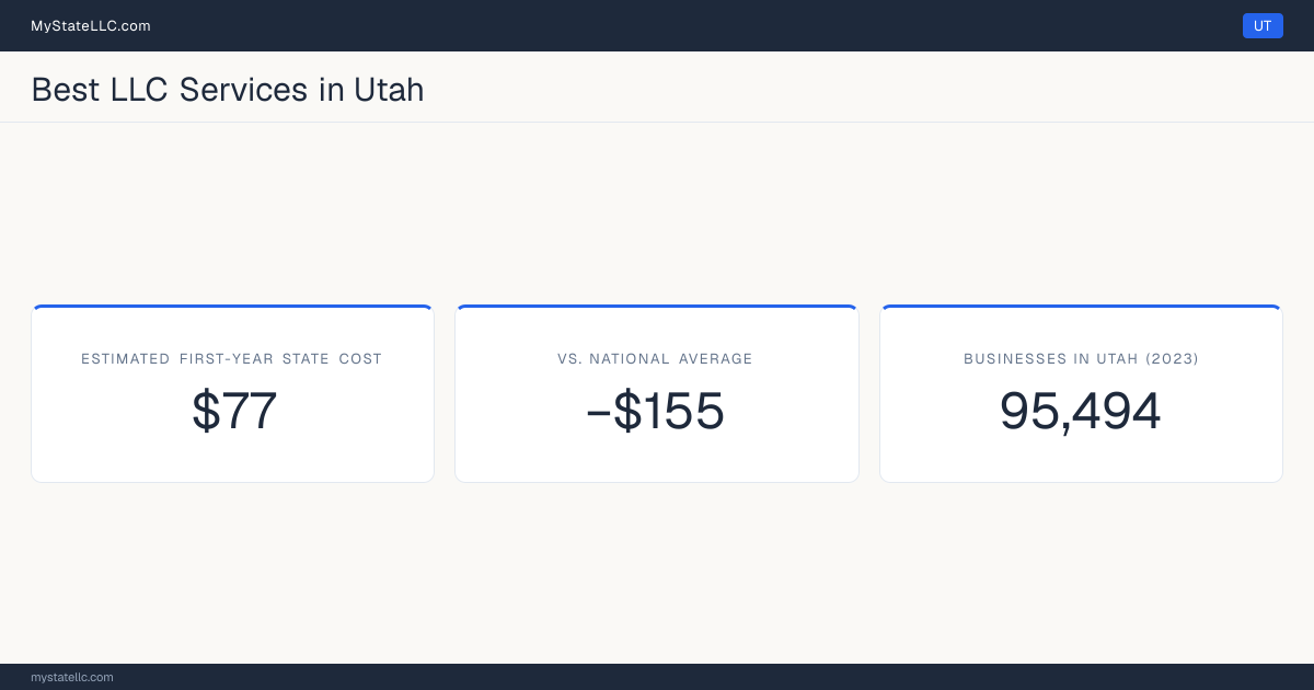 A Utah LLC formation snapshot: the estimated first-year state cost for an LLC is $77, $155 less than the national average of $232. Utah has 95,494 business establishments.