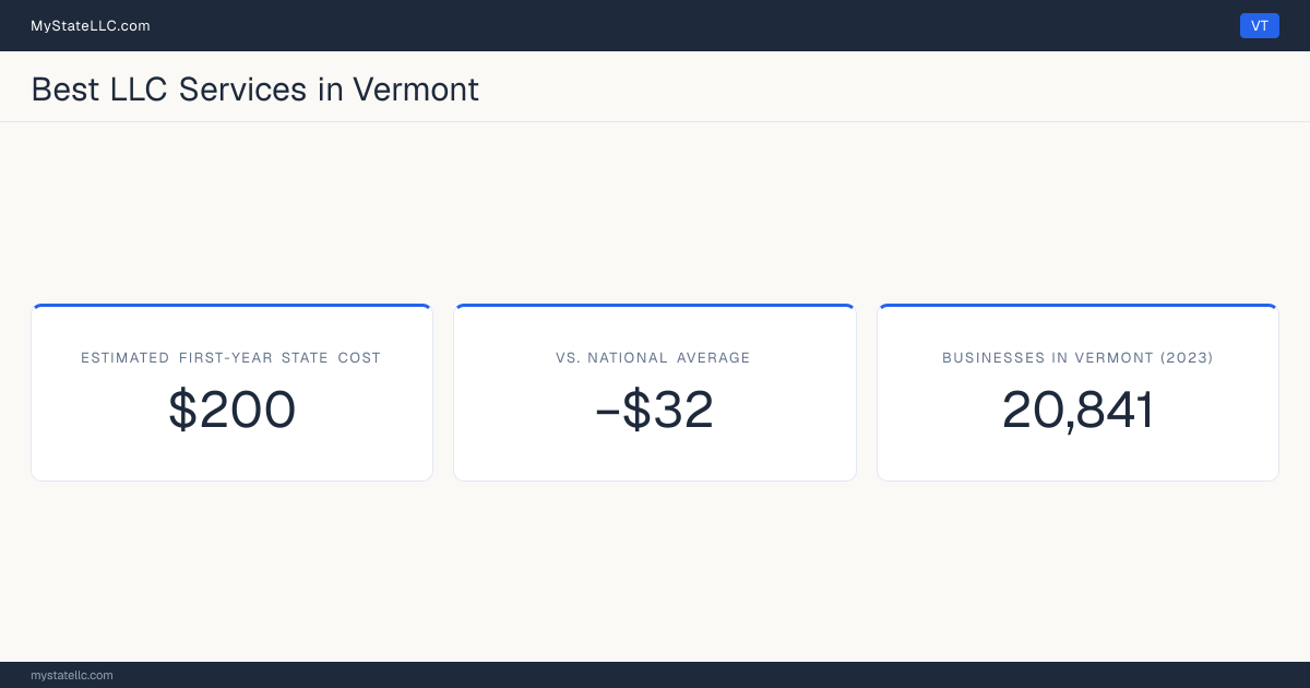 A Vermont LLC formation snapshot: the estimated first-year state cost for an LLC is $200, $32 less than the national average of $232. Vermont has 20,841 business establishments.