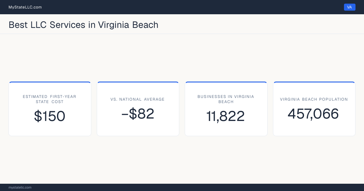 A Virginia Beach LLC formation snapshot: the estimated first-year state cost for an LLC is $150, $82 less than the national average of $232. Virginia Beach has 11,822 business establishments.