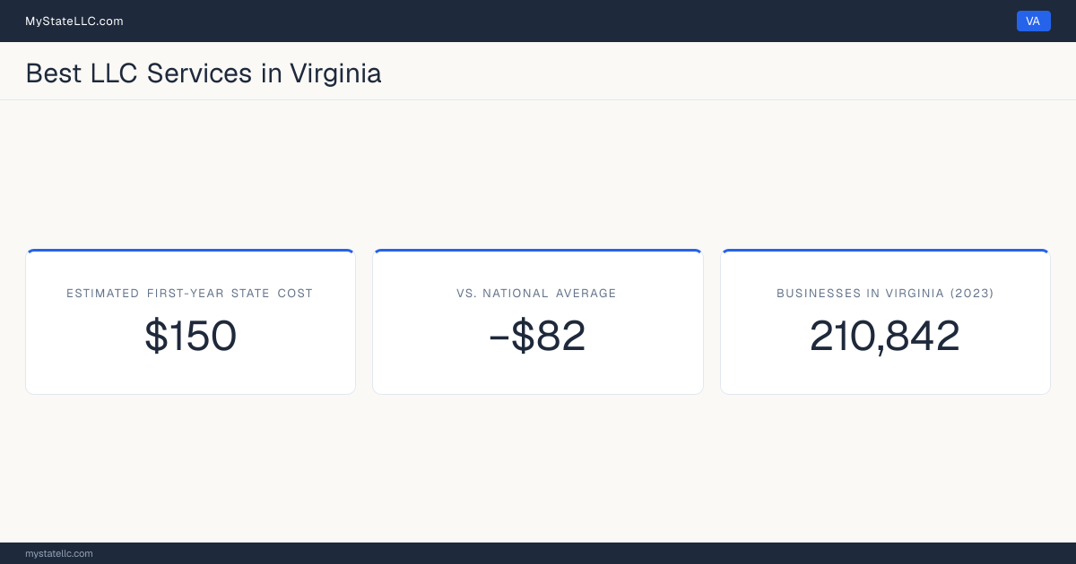 A Virginia LLC formation snapshot: the estimated first-year state cost for an LLC is $150, $82 less than the national average of $232. Virginia has 210,842 business establishments.