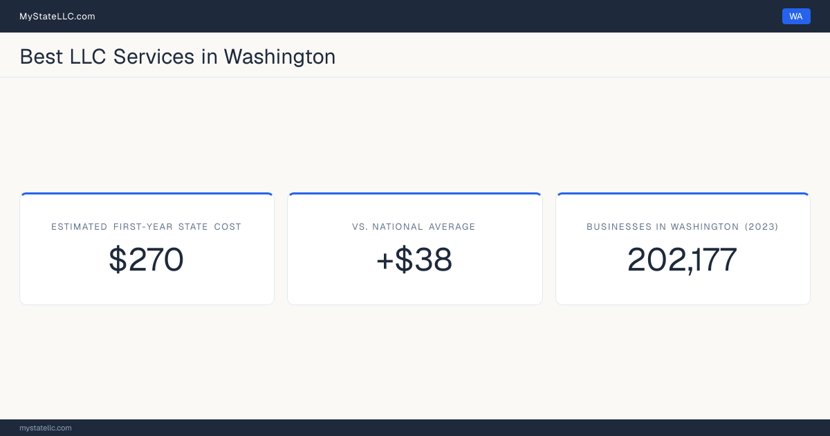 A Washington LLC formation snapshot: the estimated first-year state cost for an LLC is $270, $38 more than the national average of $232. Washington has 202,177 business establishments.