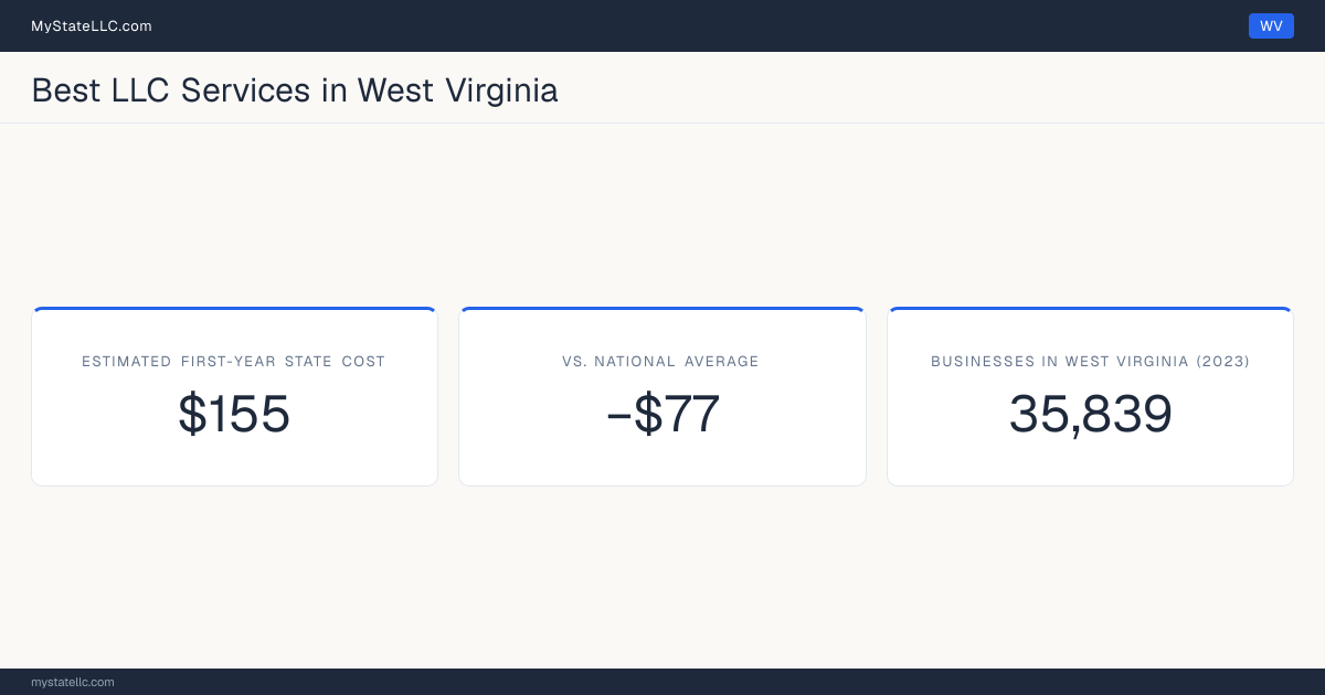 A West Virginia LLC formation snapshot: the estimated first-year state cost for an LLC is $155, $77 less than the national average of $232. West Virginia has 35,839 business establishments.