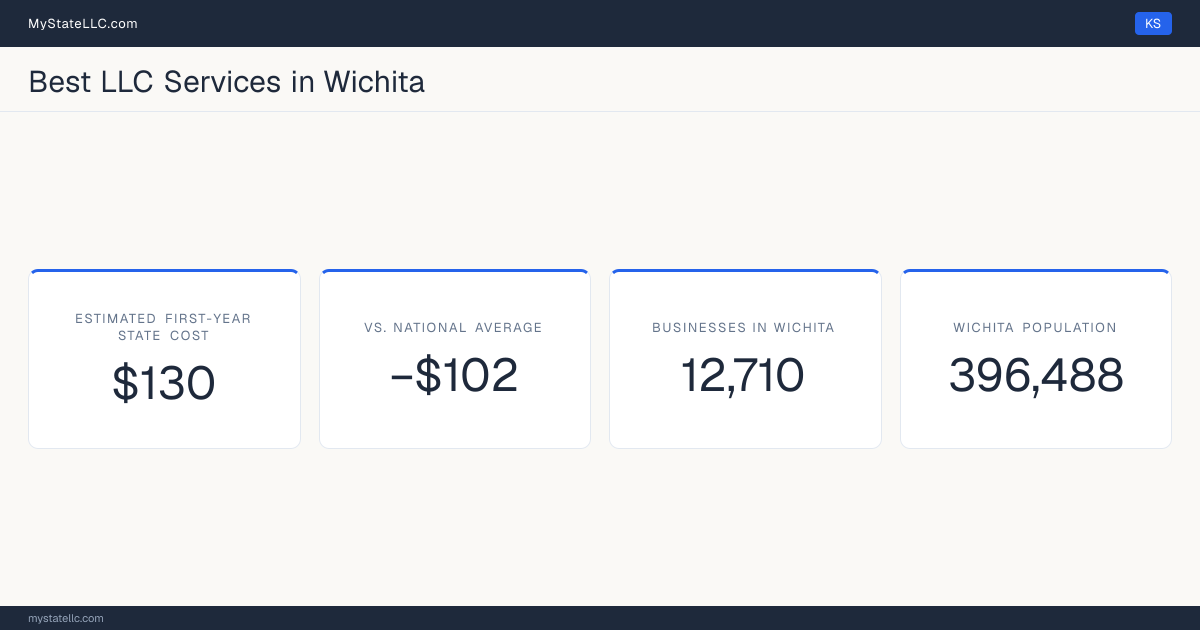 A Wichita LLC formation snapshot: the estimated first-year state cost for an LLC is $130, $102 less than the national average of $232. Wichita has 12,710 business establishments.