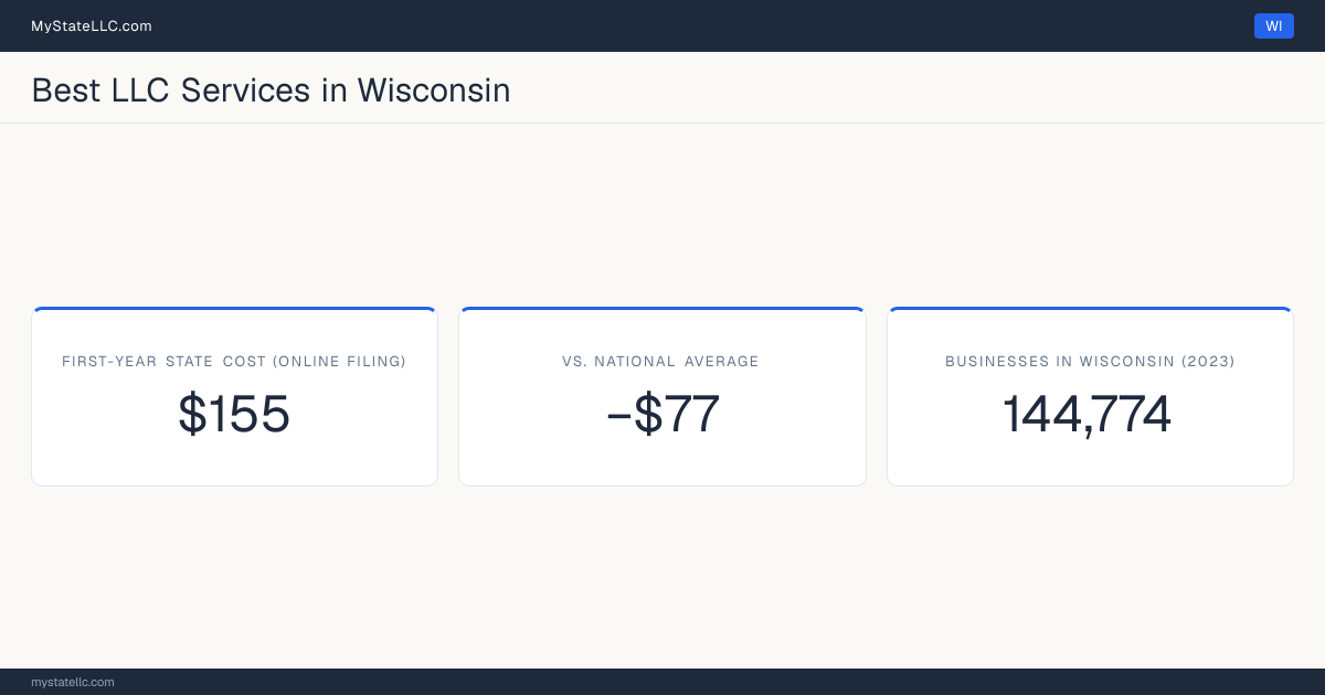 A Wisconsin LLC formation snapshot: the estimated first-year state cost for an LLC is $155 when filed online, $77 less than the national average of $232. Wisconsin has 144,774 business establishments.