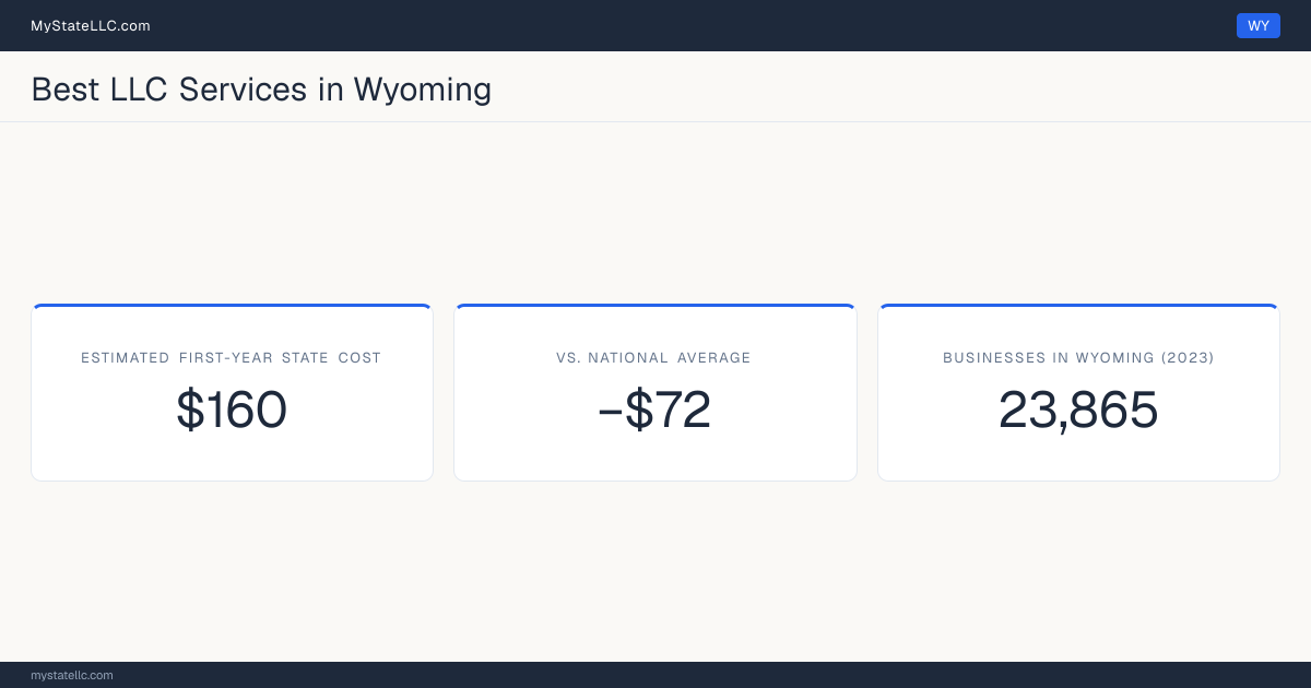 A Wyoming LLC formation snapshot: the estimated first-year state cost for an LLC is $160, $72 less than the national average of $232. Wyoming has 23,865 business establishments.