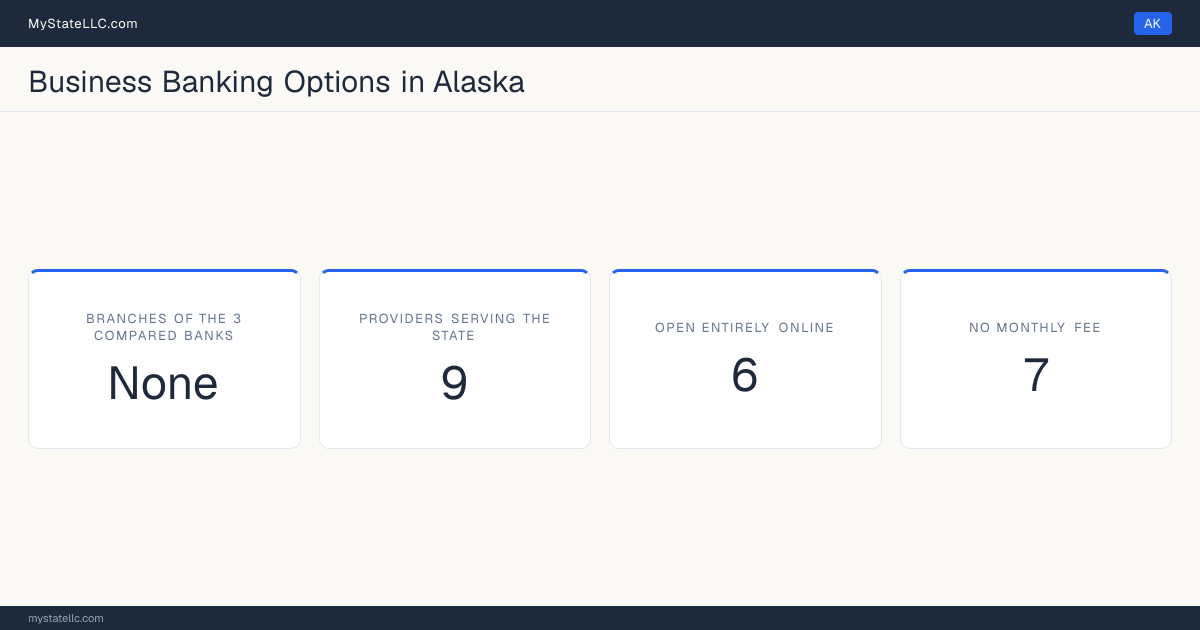 The FDIC records no Chase, Bank of America or U.S. Bank branch office in Alaska, though the state does have 109 full-service bank branches run by 7 other FDIC-insured institutions. Of the 9 providers compared on this page, 6 open an account entirely online, 7 charge no monthly fee and 8 ask for no opening deposit, so fees and account features decide the choice in Alaska rather than access to a national branch network.