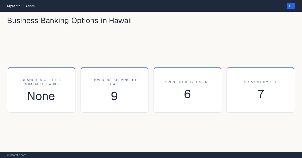 The FDIC records no Chase, Bank of America or U.S. Bank branch office in Hawaii, though the state does have 207 full-service bank branches run by 13 other FDIC-insured institutions. Of the 9 providers compared on this page, 6 open an account entirely online, 7 charge no monthly fee and 8 ask for no opening deposit, so fees and account features decide the choice in Hawaii rather than access to a national branch network.