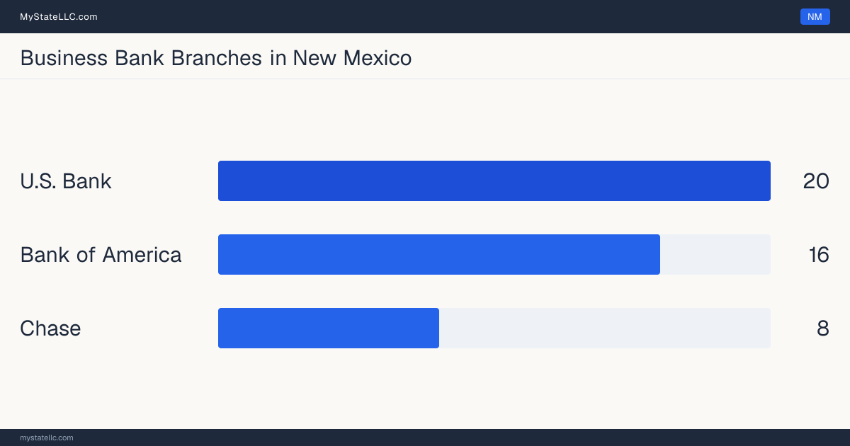 Full-service branch offices the FDIC records in New Mexico for the 3 chartered banks compared on this page: U.S. Bank 20, Bank of America 16 and Chase 8. U.S. Bank has the largest of the 3 national networks in New Mexico. Between them that is 44 of the 363 full-service bank branches the FDIC records in New Mexico, 12.1% of the state total, with the rest run by the other 52 institutions that keep a branch here. The other 6 providers ranked alongside them are fintechs, which keep no branches in any state.