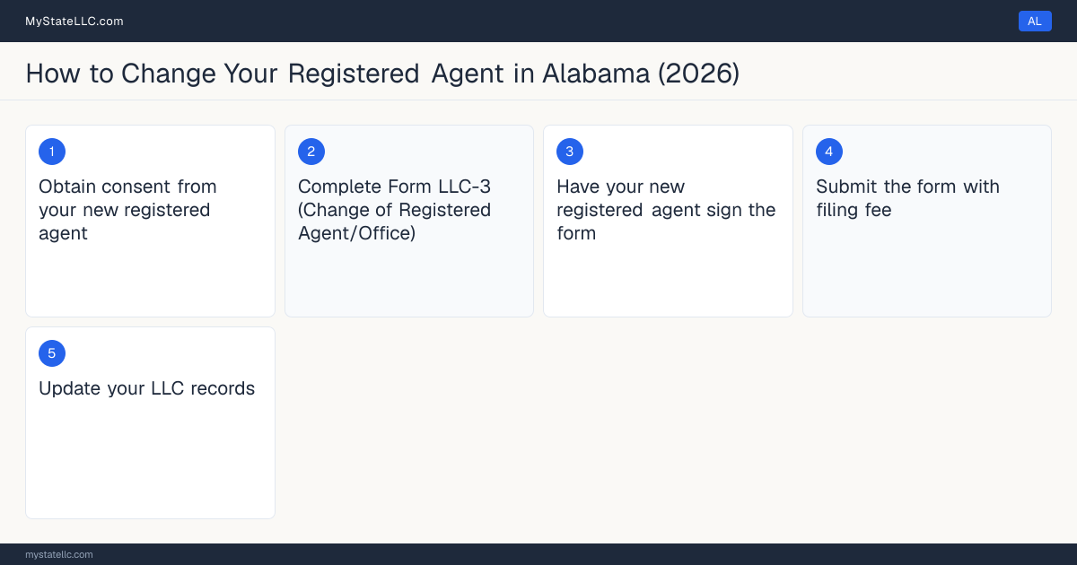 Step diagram for changing an LLC's registered agent in Alabama, showing the 5 filing steps required by the Secretary of State.