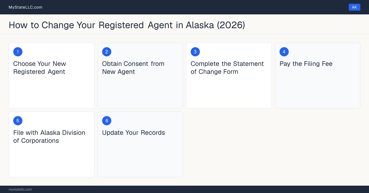 Step diagram for changing an LLC's registered agent in Alaska, showing the 6 filing steps required by the Secretary of State.