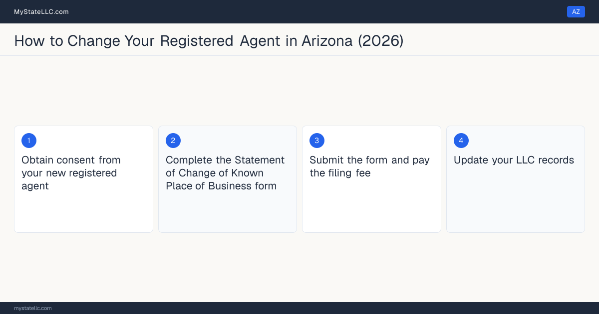Step diagram for changing an LLC's registered agent in Arizona, showing the 4 filing steps required by the Secretary of State.