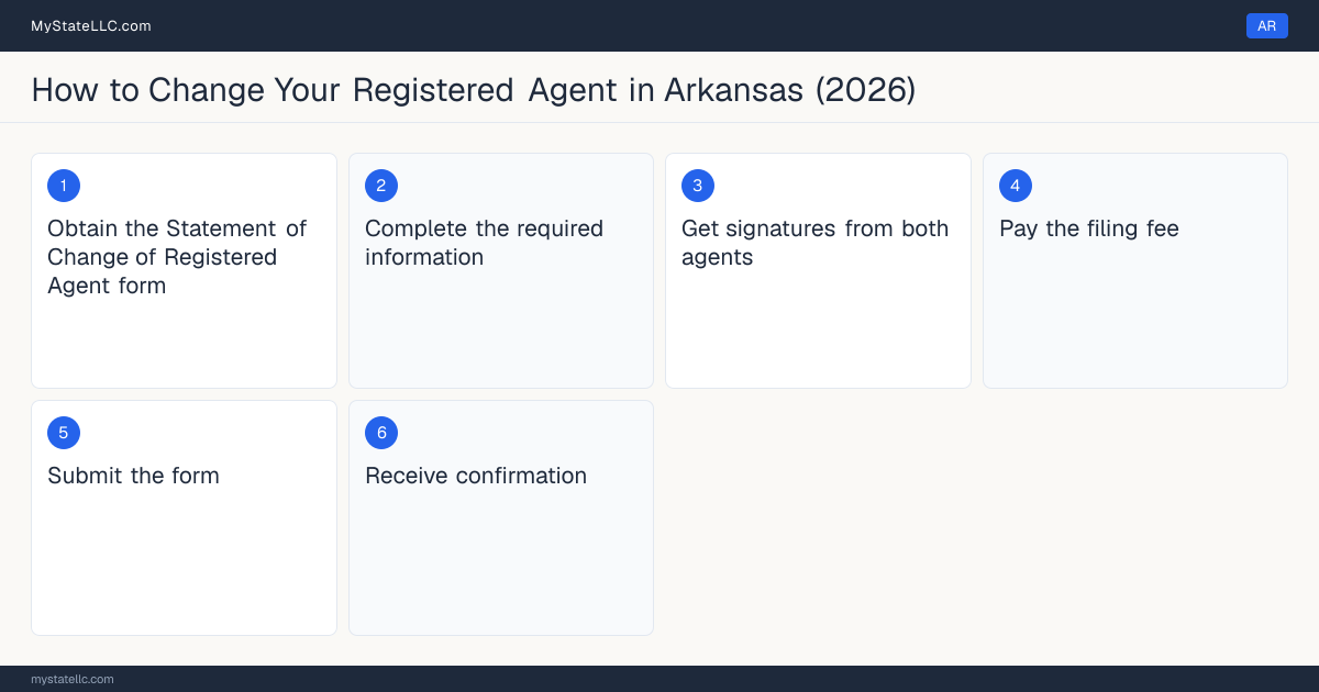 Step diagram for changing an LLC's registered agent in Arkansas, showing the 6 filing steps required by the Secretary of State.