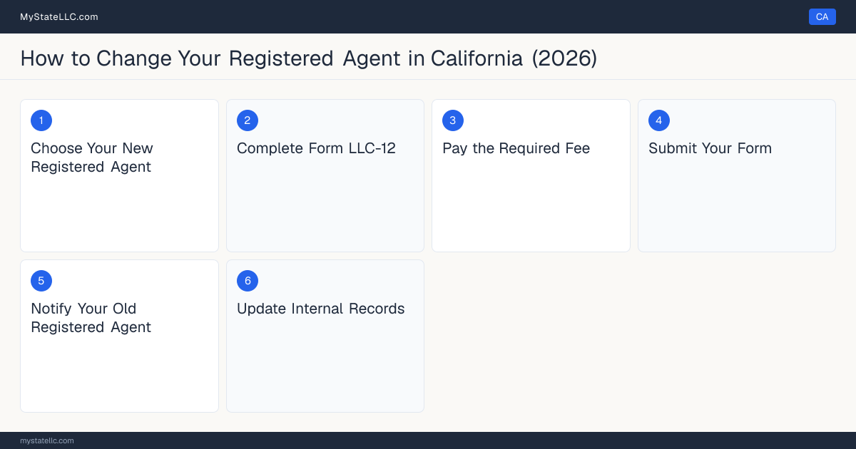 Step diagram for changing an LLC's registered agent in California, showing the 6 filing steps required by the Secretary of State.