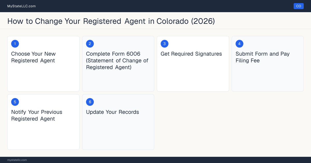 Step diagram for changing an LLC's registered agent in Colorado, showing the 6 filing steps required by the Secretary of State.