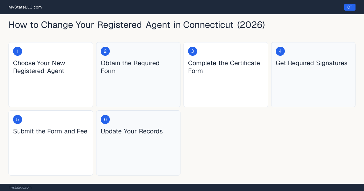 Step diagram for changing an LLC's registered agent in Connecticut, showing the 6 filing steps required by the Secretary of State.