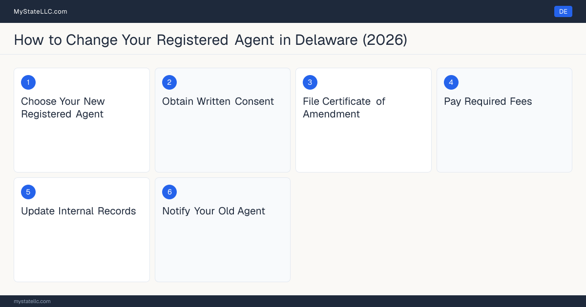 Step diagram for changing an LLC's registered agent in Delaware, showing the 6 filing steps required by the Secretary of State.