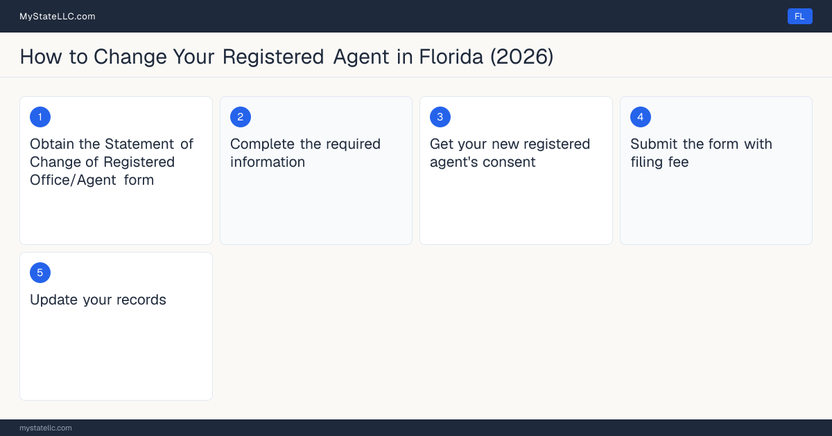 Step diagram for changing an LLC's registered agent in Florida, showing the 5 filing steps required by the Secretary of State.