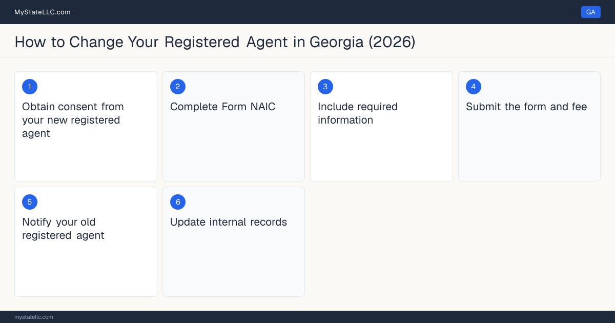 Step diagram for changing an LLC's registered agent in Georgia, showing the 6 filing steps required by the Secretary of State.