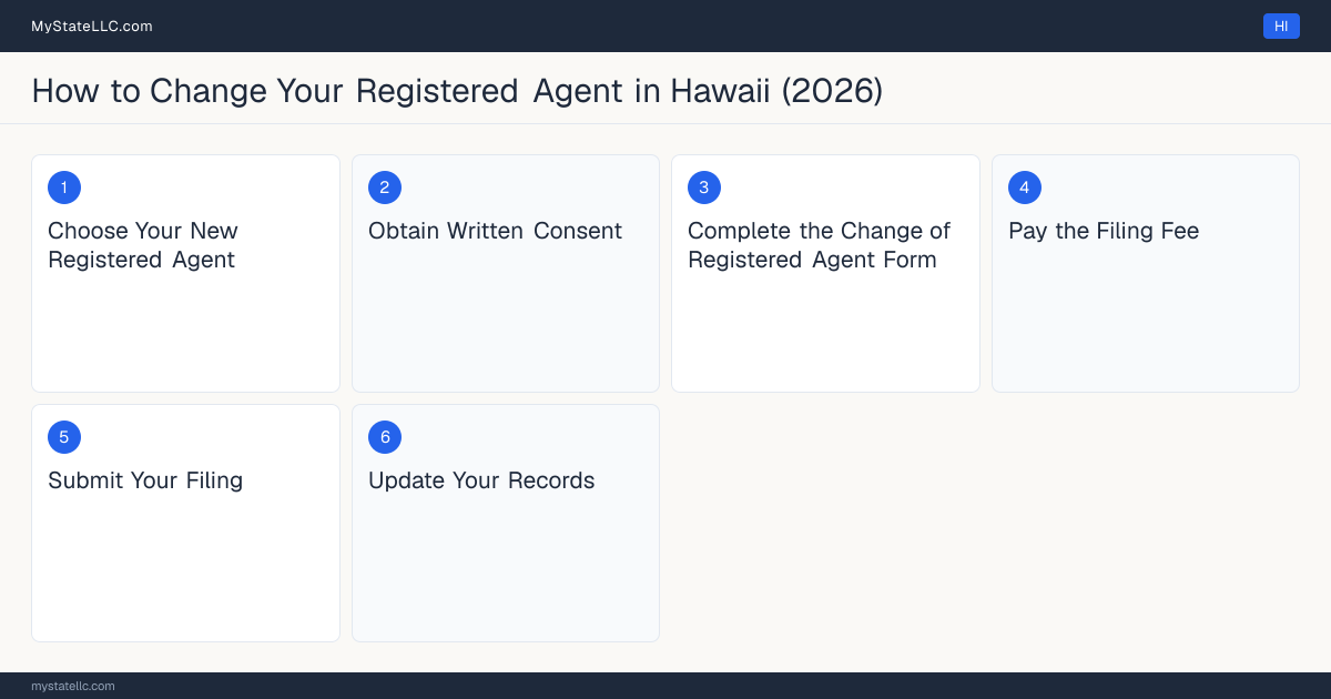 Step diagram for changing an LLC's registered agent in Hawaii, showing the 6 filing steps required by the Secretary of State.