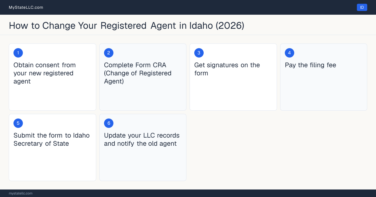 Step diagram for changing an LLC's registered agent in Idaho, showing the 6 filing steps required by the Secretary of State.