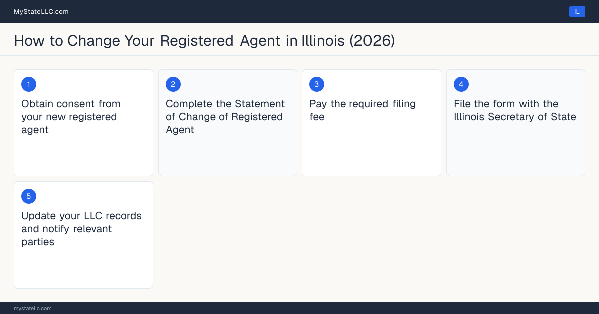 Step diagram for changing an LLC's registered agent in Illinois, showing the 5 filing steps required by the Secretary of State.