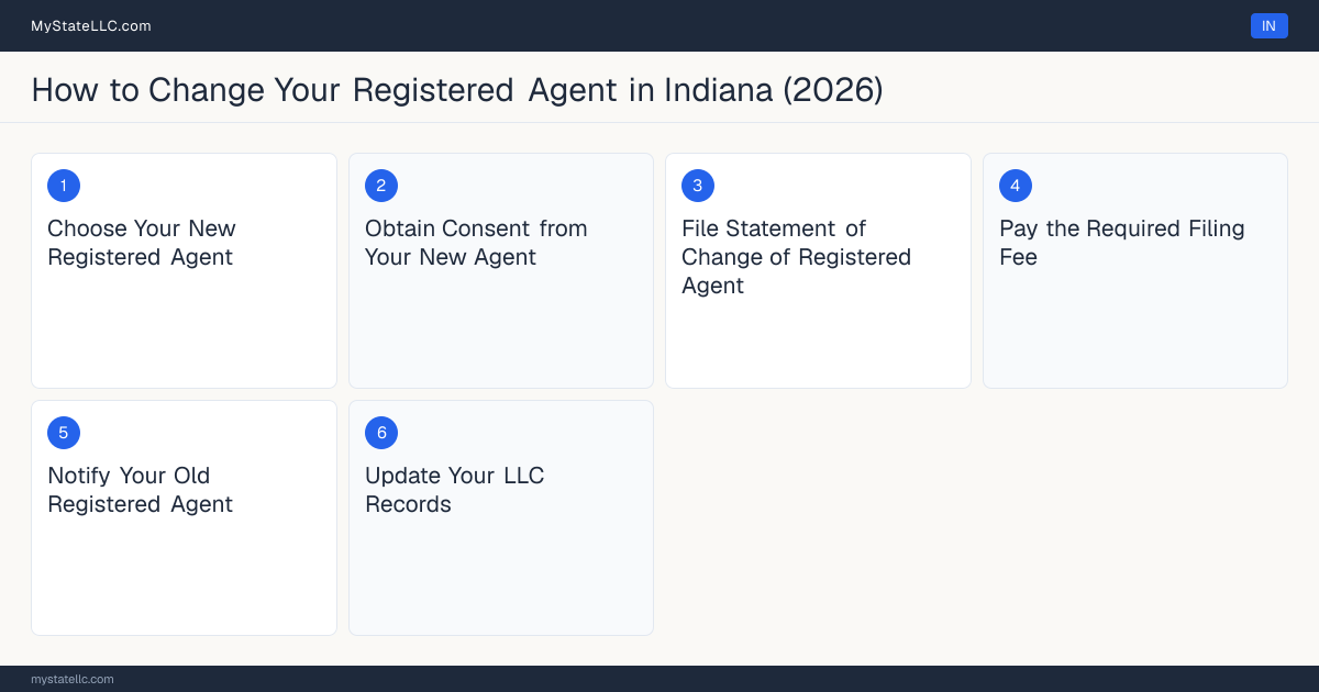 Step diagram for changing an LLC's registered agent in Indiana, showing the 6 filing steps required by the Secretary of State.
